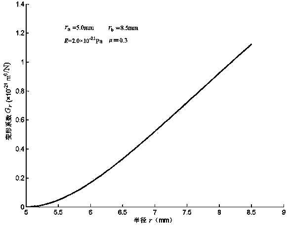 Calculation method for deformation of annular elastic valve plate of shock absorber