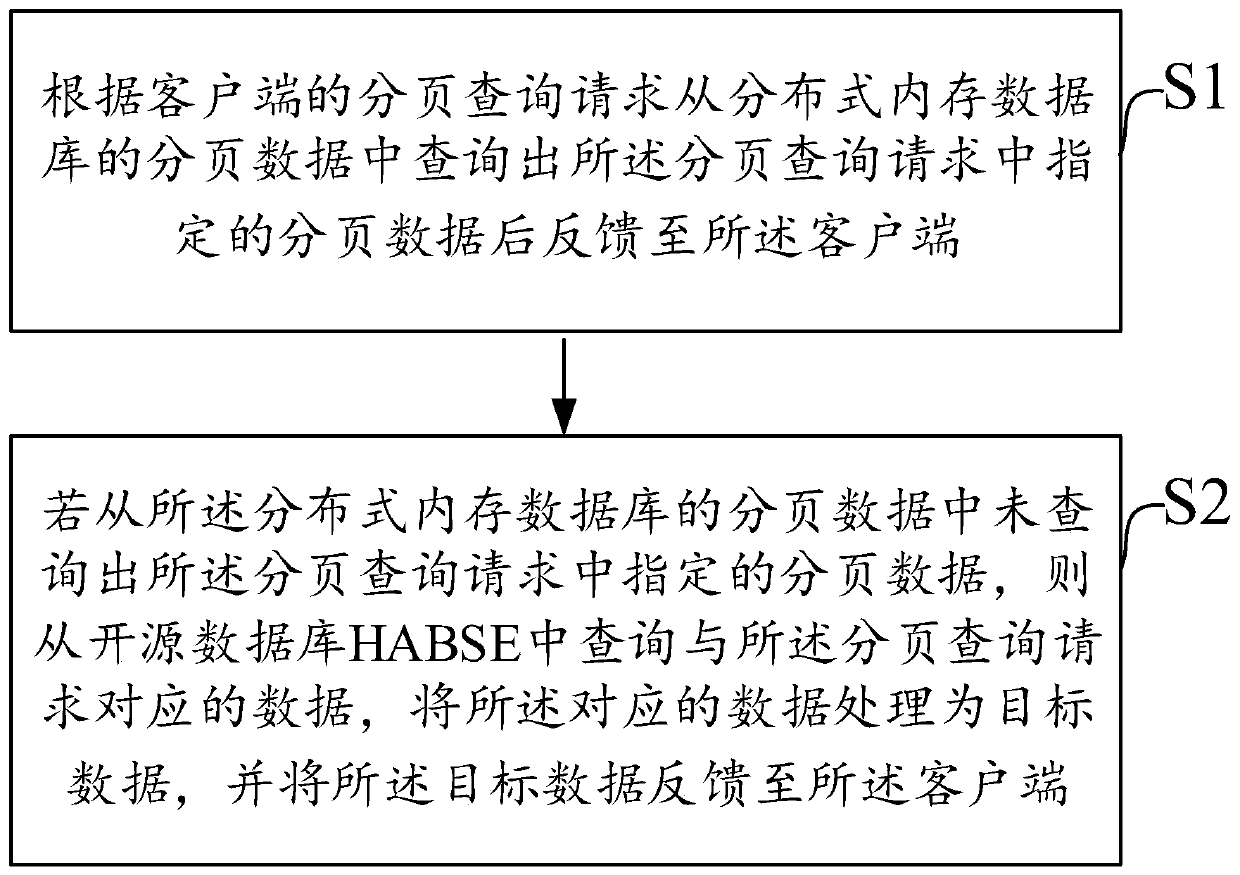 Paging query method and system and electronic equipment