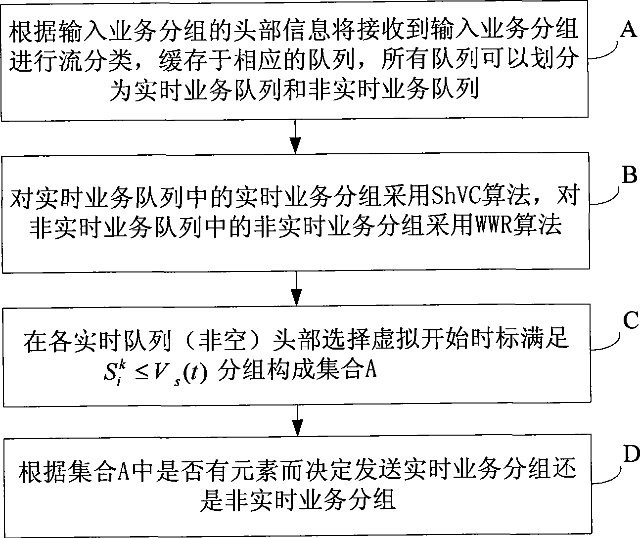 Method and apparatus for scheduling packet