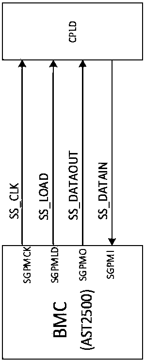 Efficient full-duplex BMC and CPLD interconnection communication method