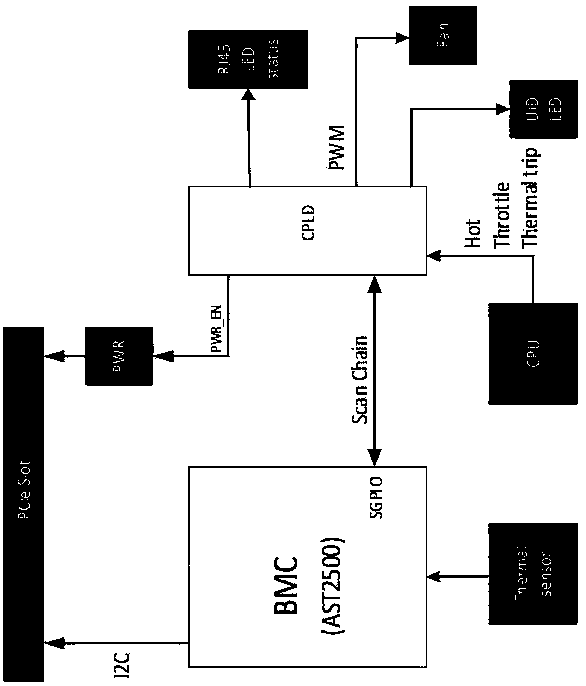 Efficient full-duplex BMC and CPLD interconnection communication method