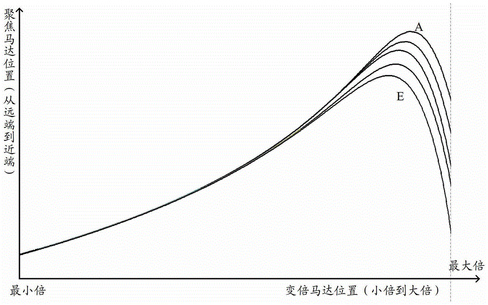 A Synchronous Focusing Method During Zooming