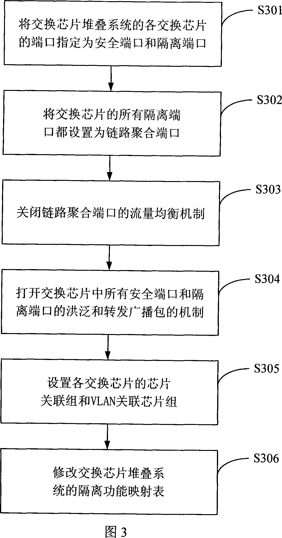 Method, switch and switching chip for port separation of switch