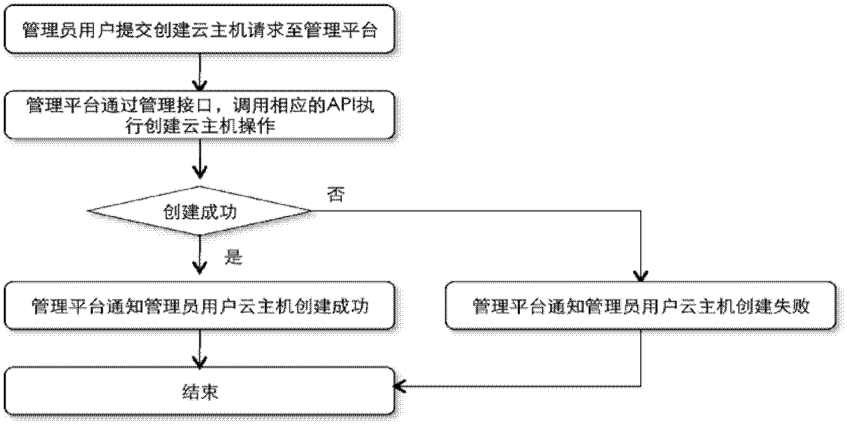 System for managing cloud computing service and cloud computing management method