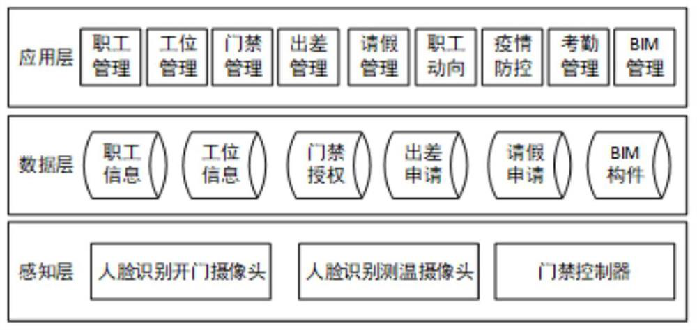 Intelligent building staff trend and attendance management method and system