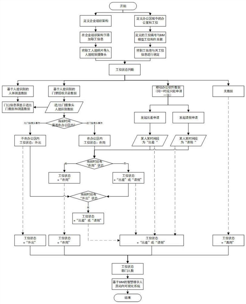 Intelligent building staff trend and attendance management method and system