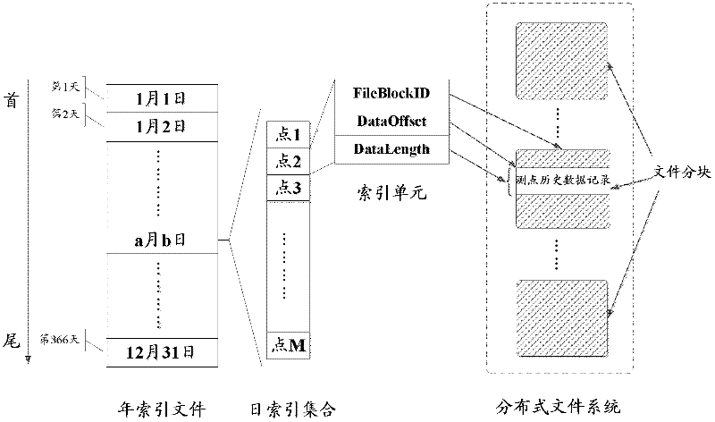 Method for storing and indexing mass historical data