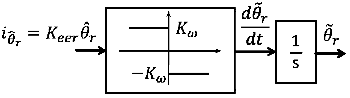 Method for controlling permanent-magnet synchronous motor in full-speed range without position sensors in surface-mounted mode