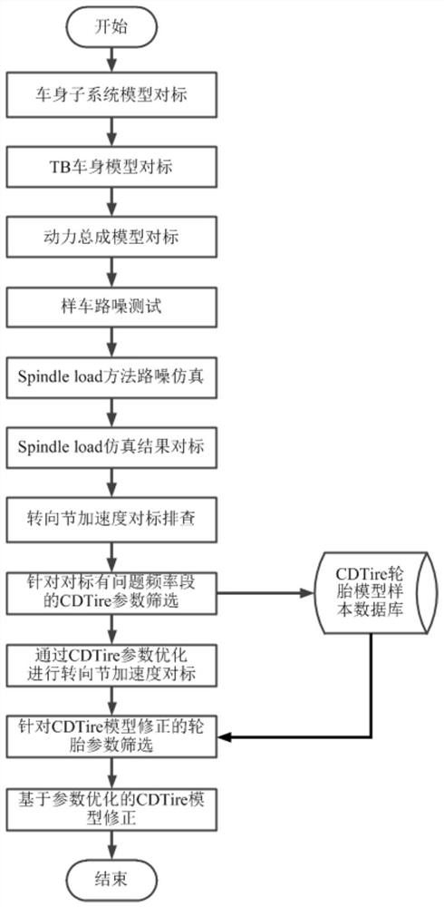 Whole vehicle road noise simulation benchmarking method based on virtual road surface