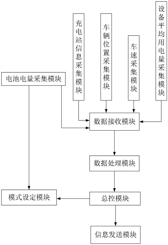 An intelligent power supply management system for vehicle equipment