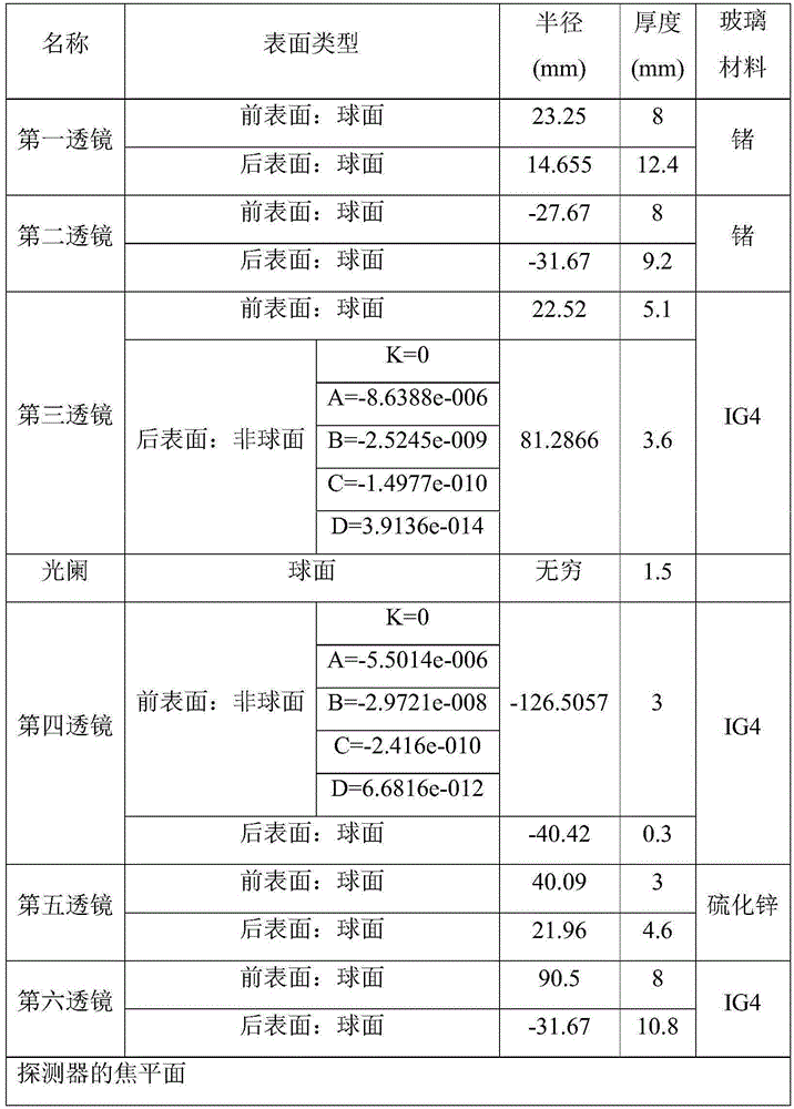 Two-wave-band infrared optical system