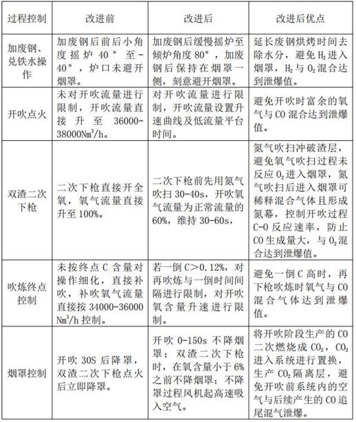 Smelting method for reducing explosion venting occurrence rate of converter