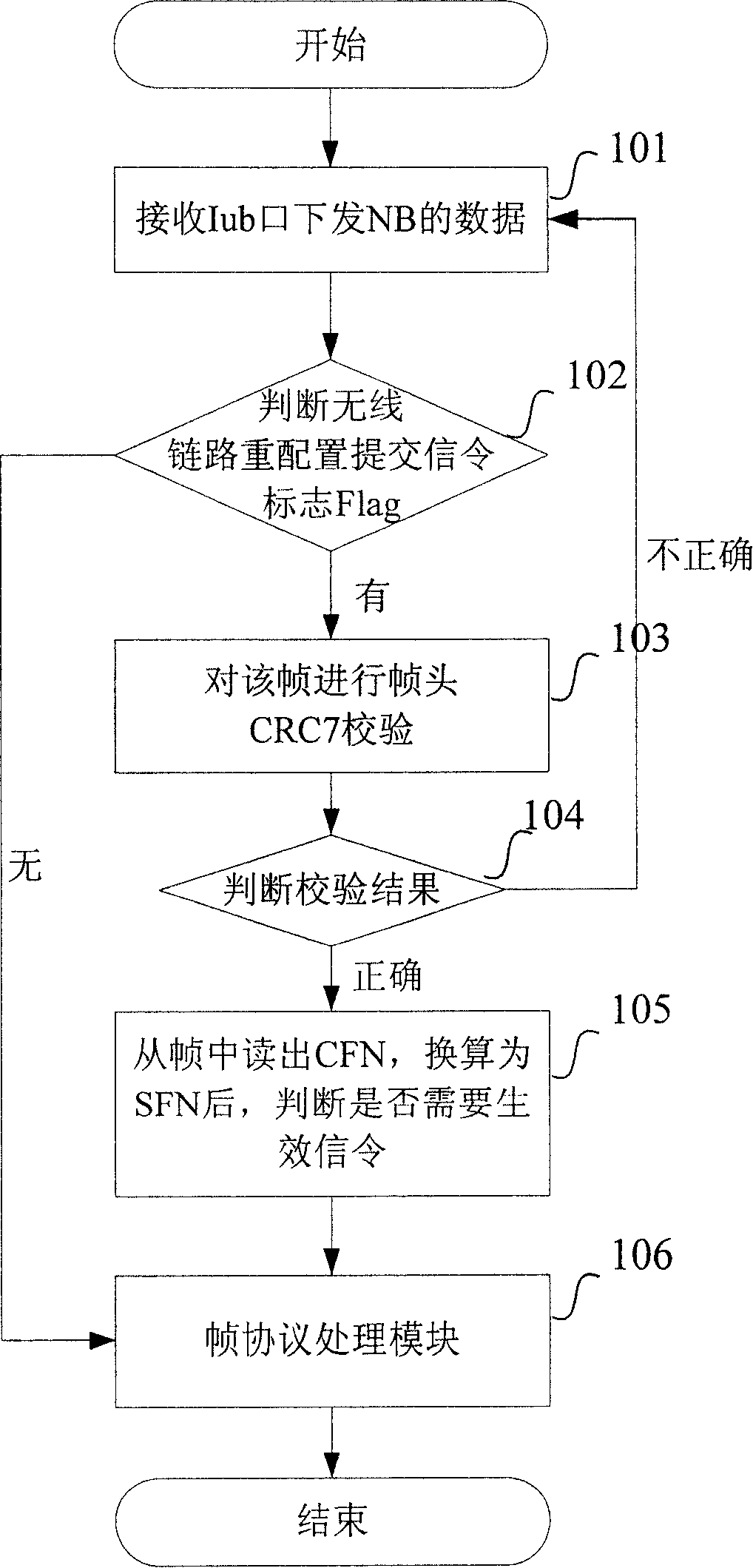 A method for making submitted signaling of base station radio link reconfiguration take effect