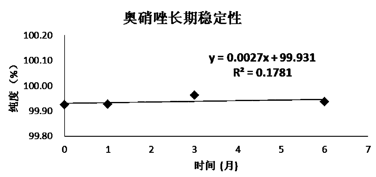 Ornidazole purity standard substance and preparation method and application thereof