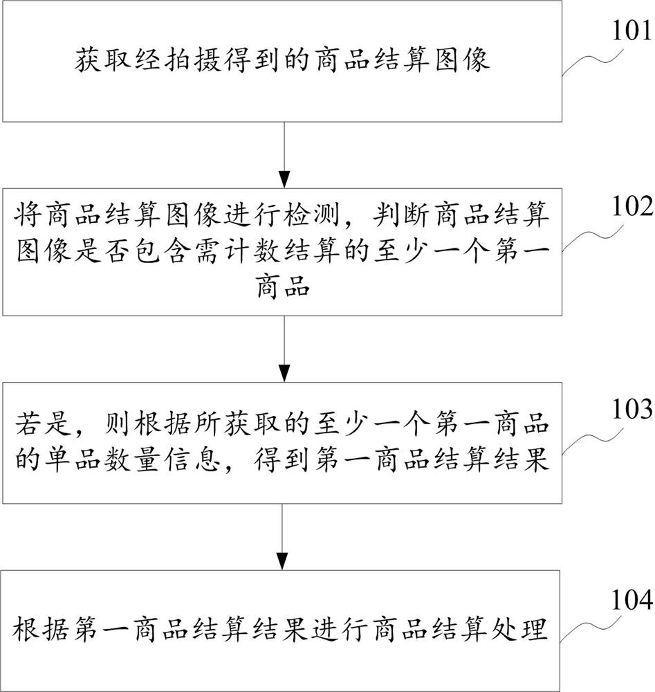 Commodity settlement processing method and device, computing equipment and computer storage medium