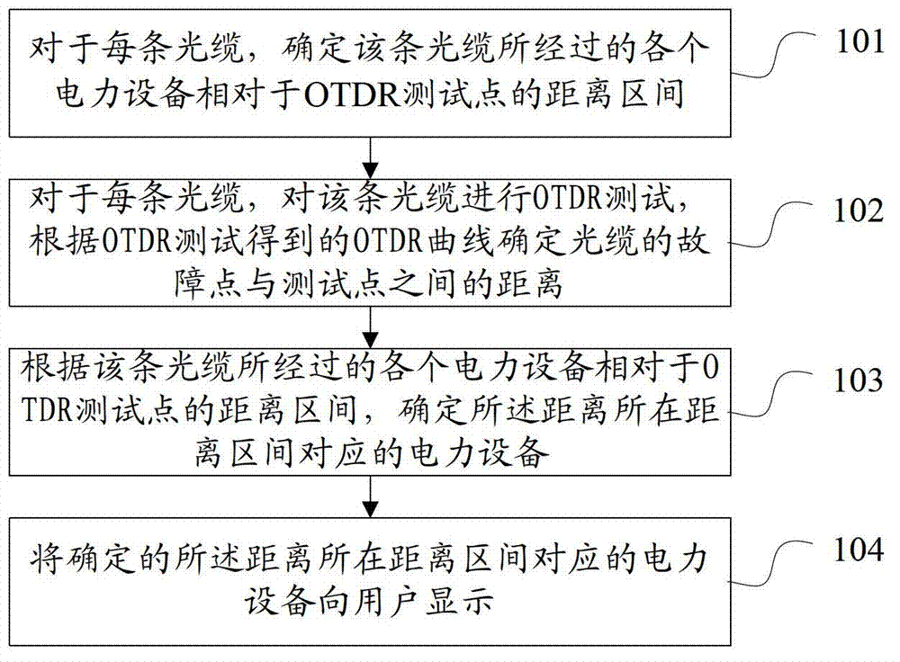 Fault point localizing method and device