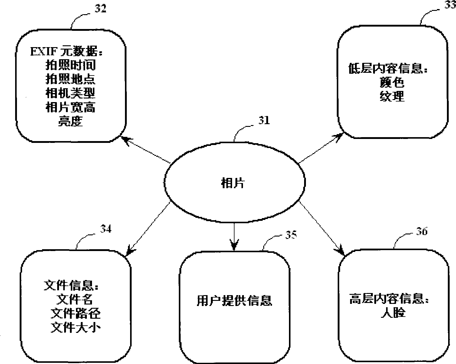 Method for implementing automatically clustering photographs, apparatus and system