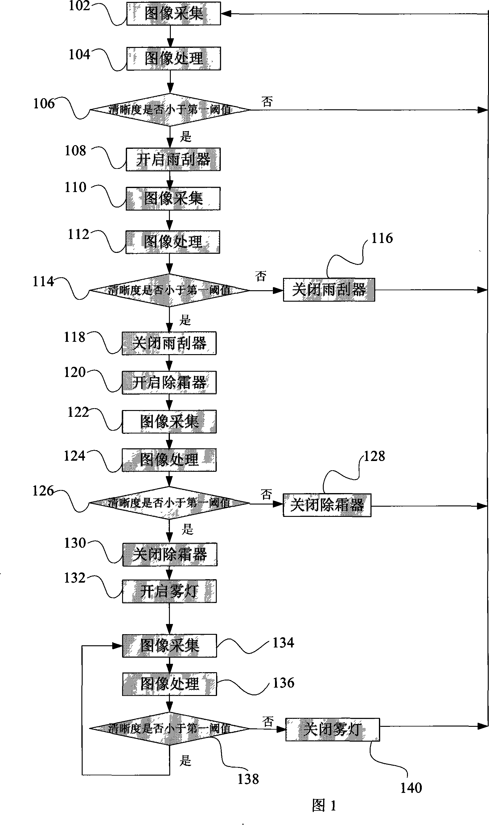 Intelligent control method and device for automobile