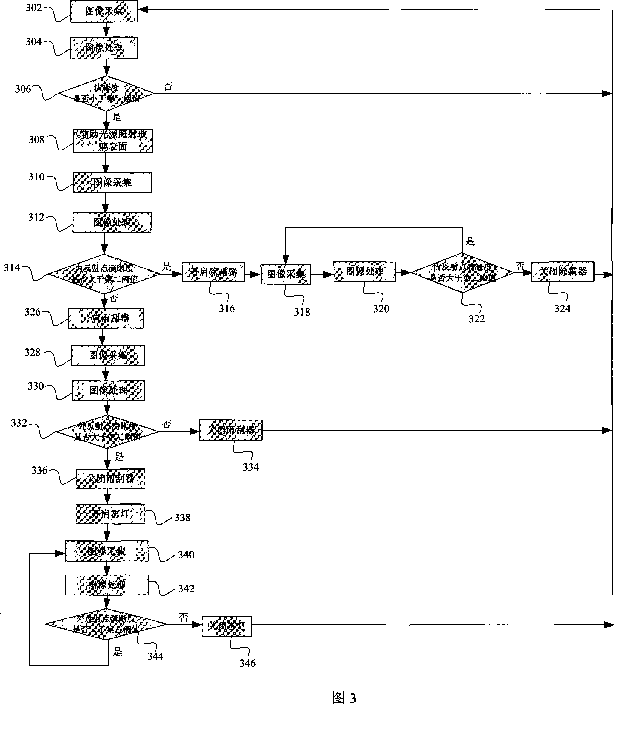 Intelligent control method and device for automobile