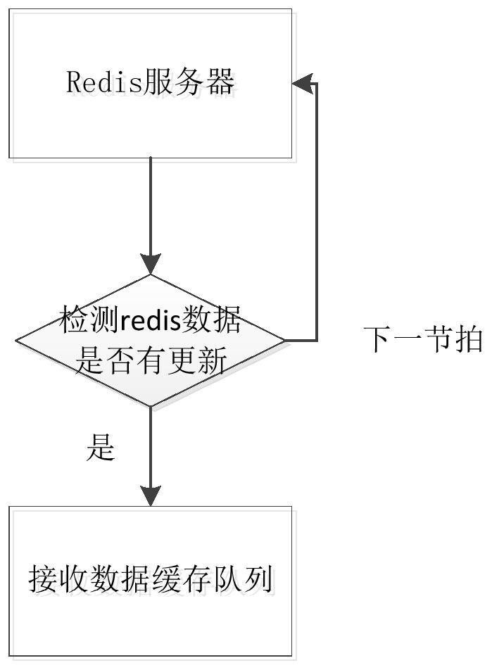 Method and system for realizing real-time transmission processing of large file based on redis