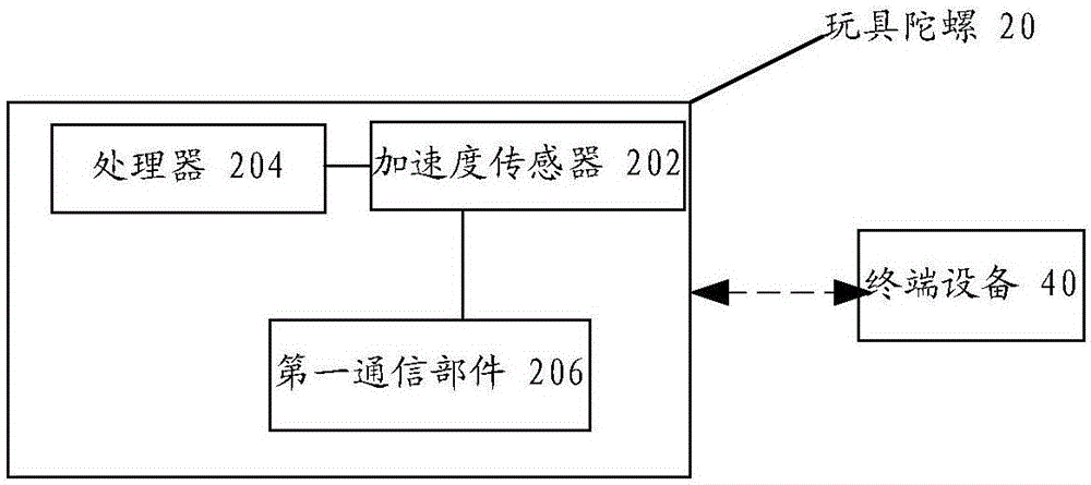 Toy gyro, terminal equipment and toy gyro system