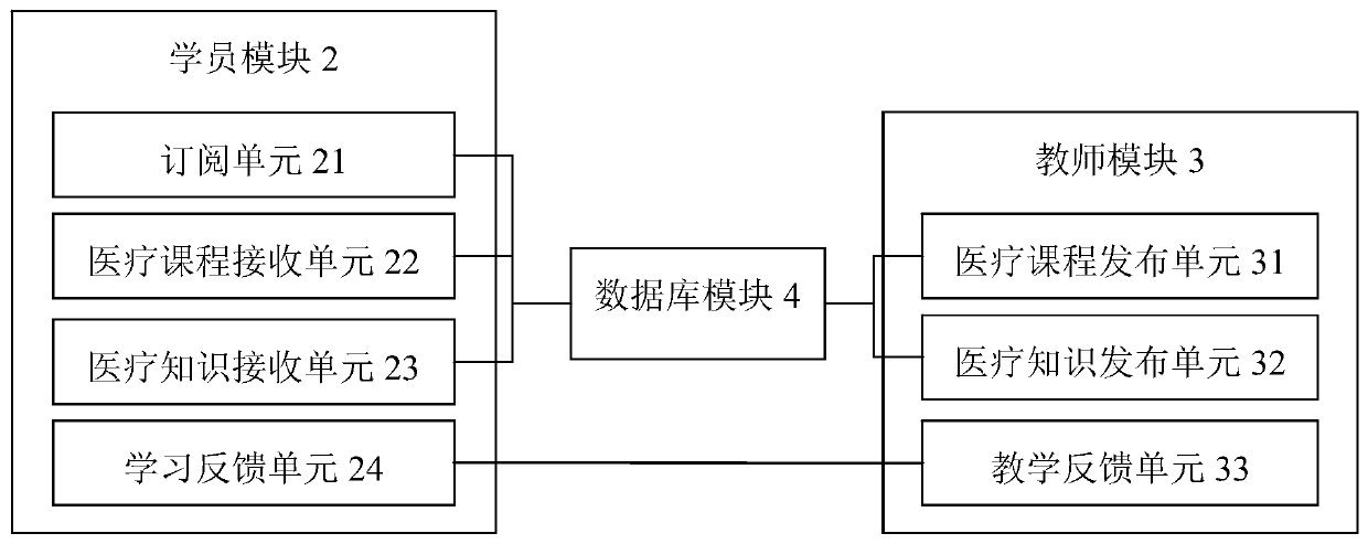 Personalized medical knowledge teaching management system