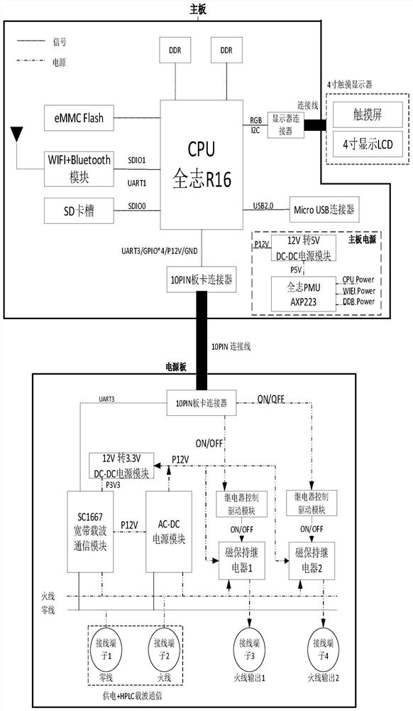 A smart home interactive terminal with gateway function based on hplc communication