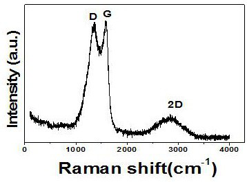 A kind of preparation method and application of nitrogen-doped graphene carbon material