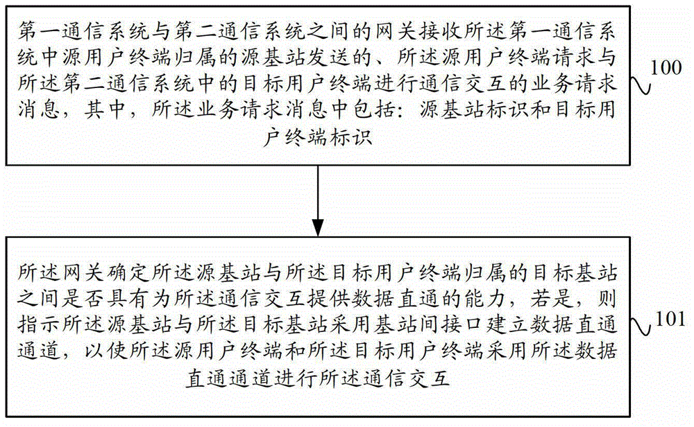 Data straight-through processing method, device and system