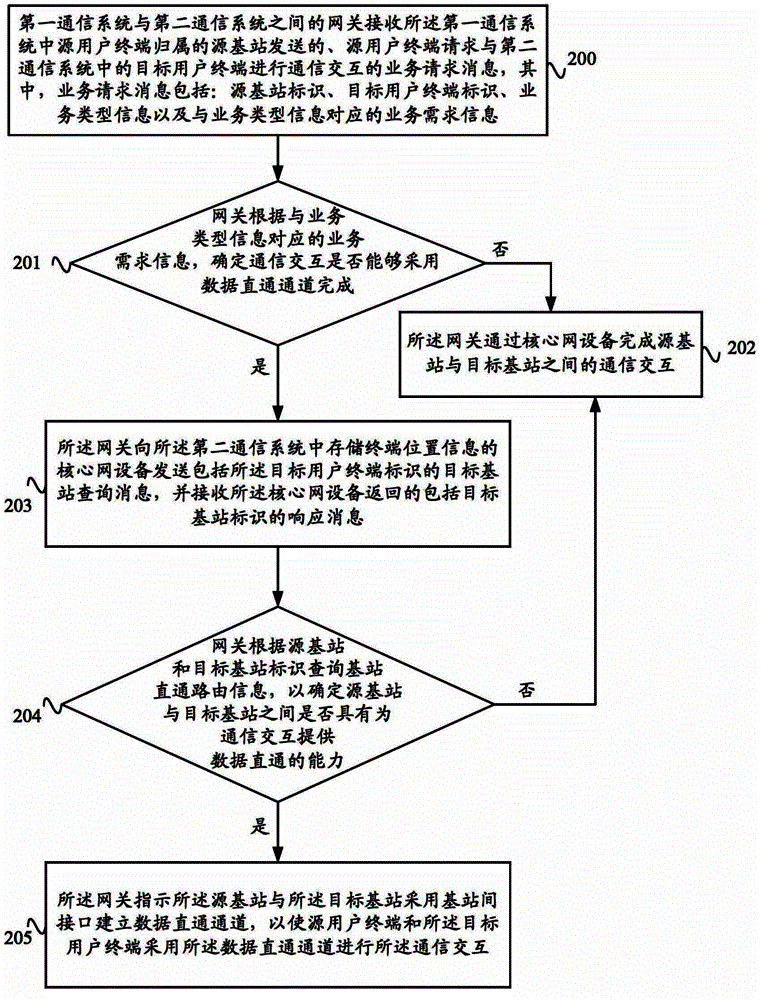 Data straight-through processing method, device and system