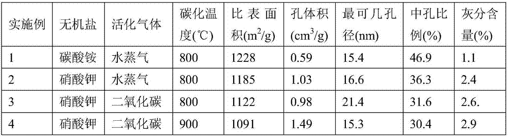 Coaly activated carbon and preparation method and application thereof