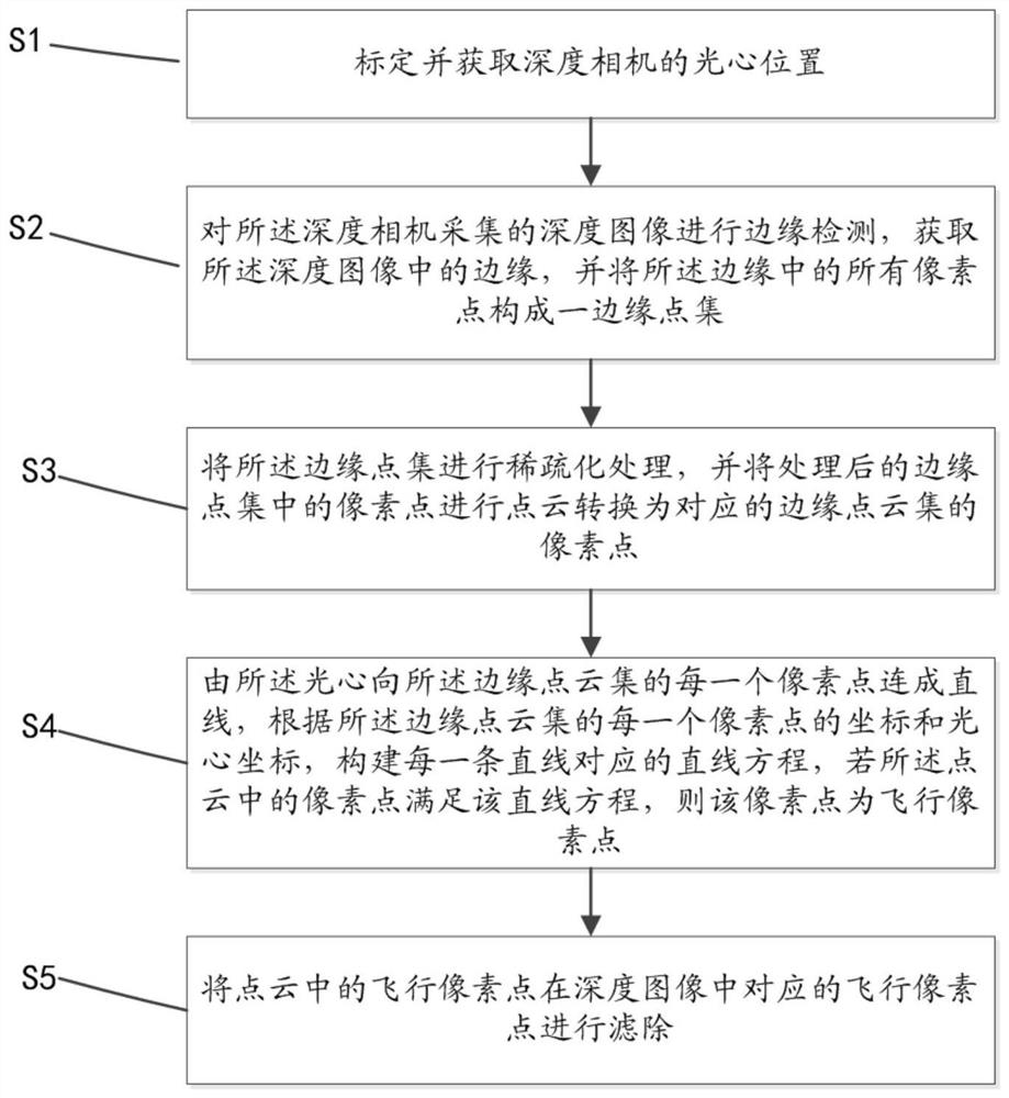 Flight pixel filtering method and system