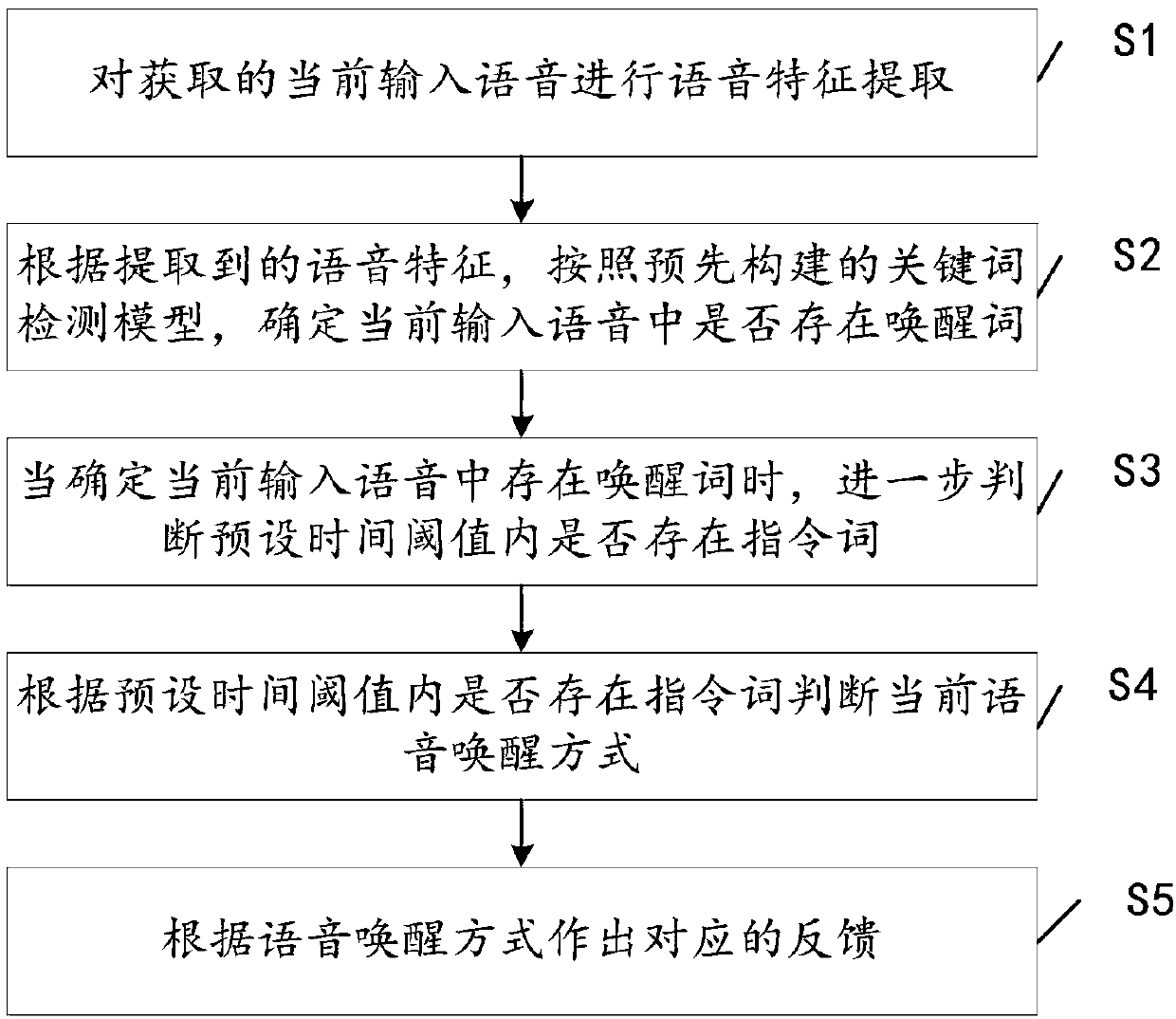 Voice wakeup method and device