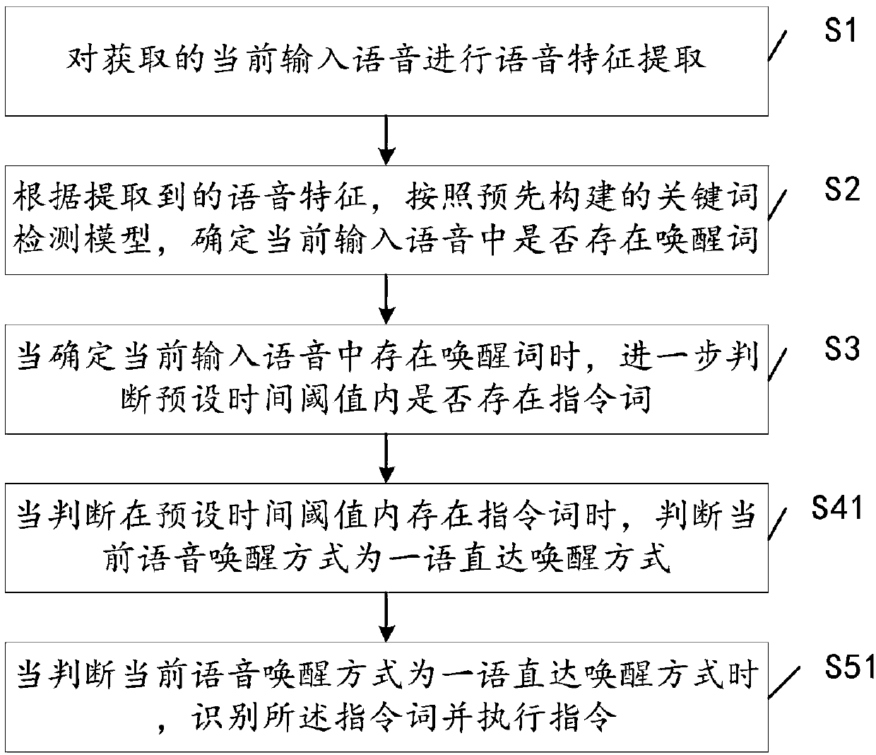 Voice wakeup method and device