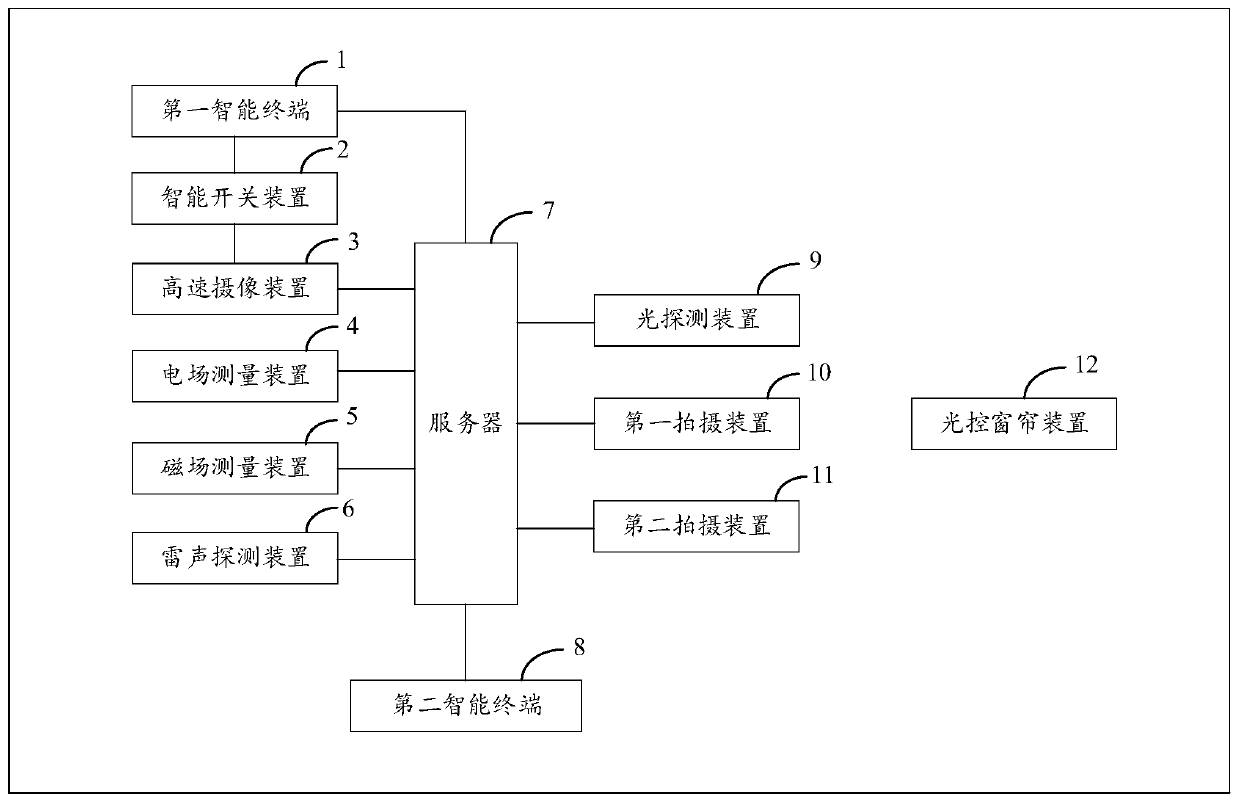 Multi-physical process monitoring system of sound, light, electricity and magnetism of natural lightning strike discharge