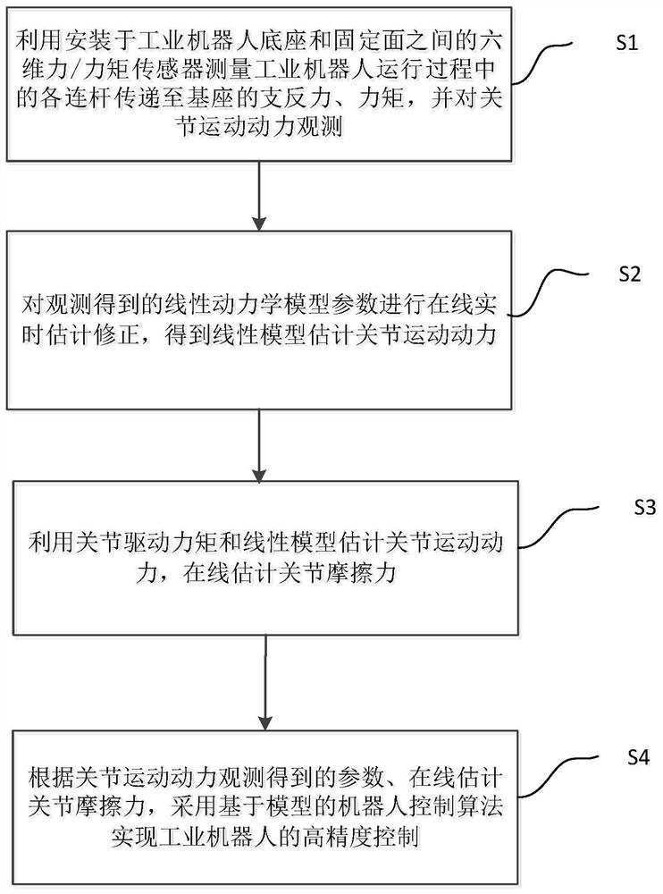 High precision control device and method for industrial robot