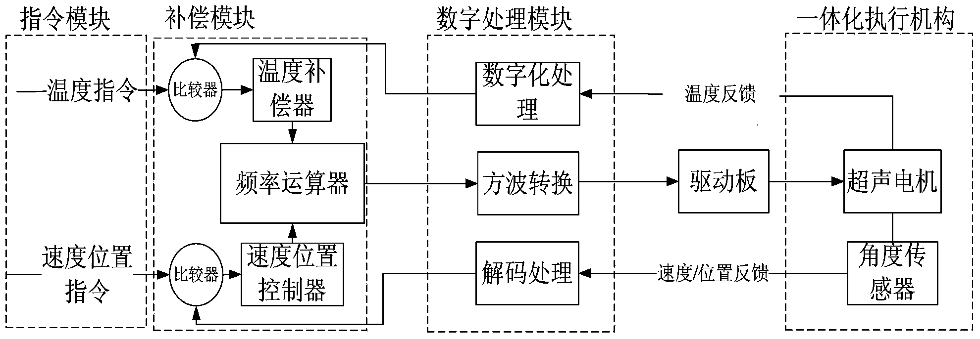 Internally-arranged angle sensor all-in-one ultrasonic motor servo control system