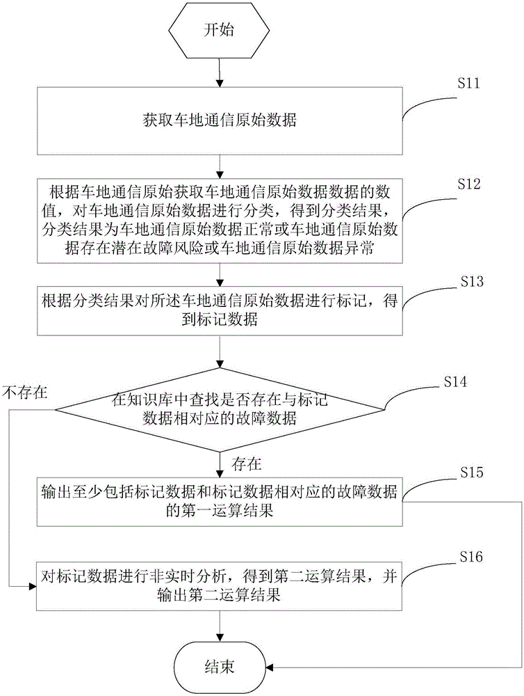 Train-ground communication data processing method and apparatus