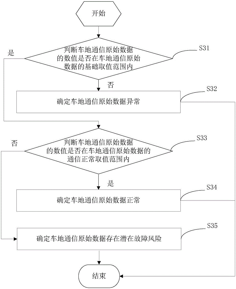 Train-ground communication data processing method and apparatus