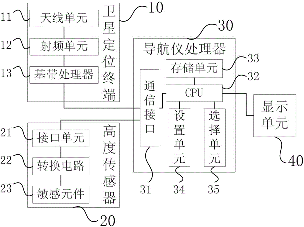 Navigator and navigation method