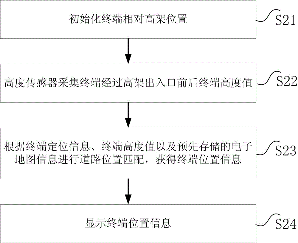 Navigator and navigation method