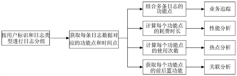 An Analysis Method of Unified Log Data