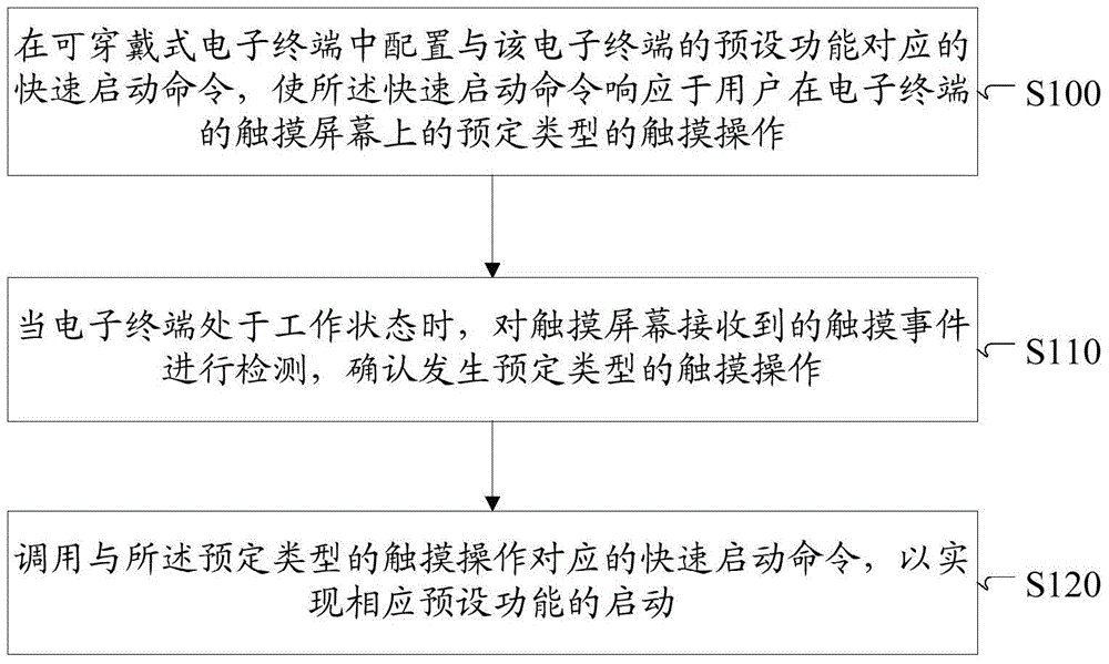 Method and apparatus for starting preset function in wearable electronic terminal