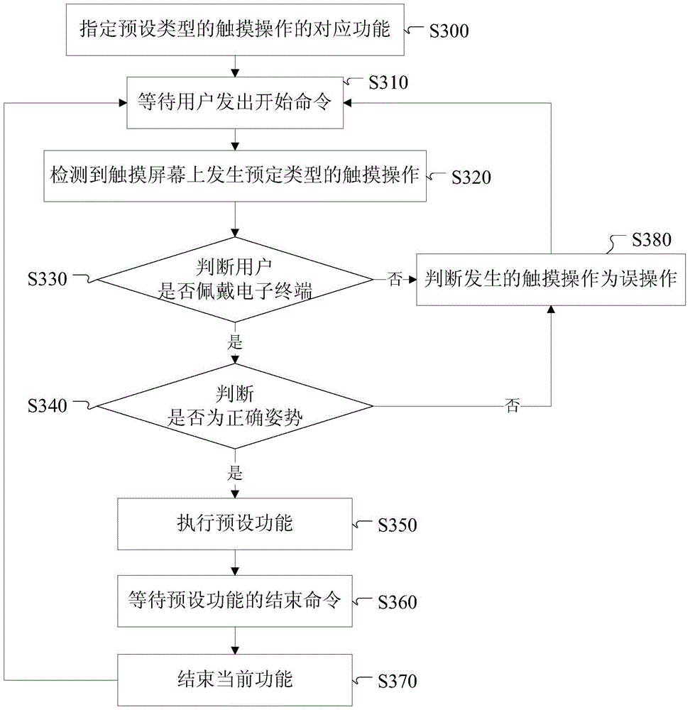 Method and apparatus for starting preset function in wearable electronic terminal