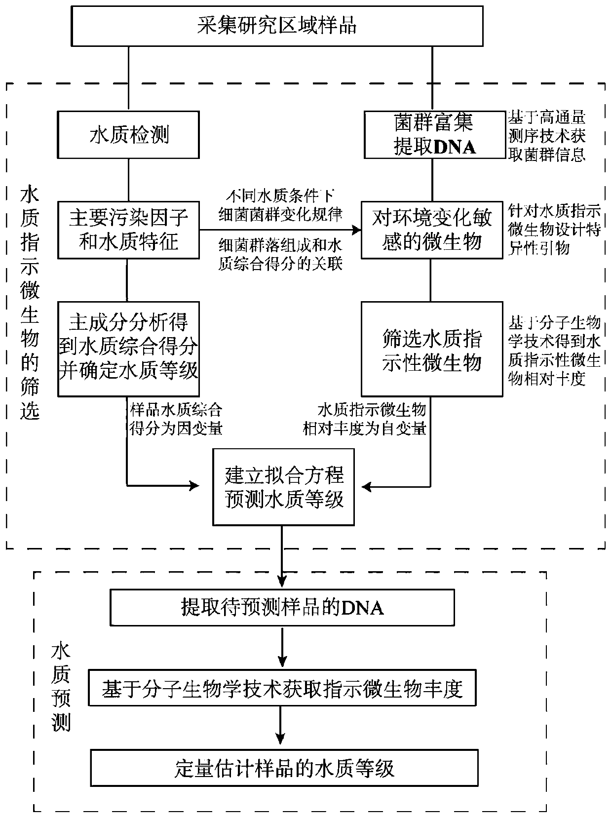 Water quality microorganism indication method based on big data and molecular biotechnology