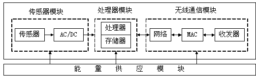 Deploying method after earthquake for sensor network node based on information physical system