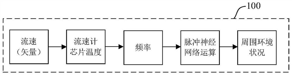 An underwater vehicle water flow monitoring system