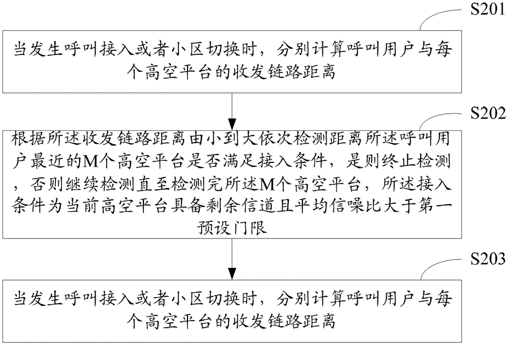 A haps communication channel allocation method, device and system