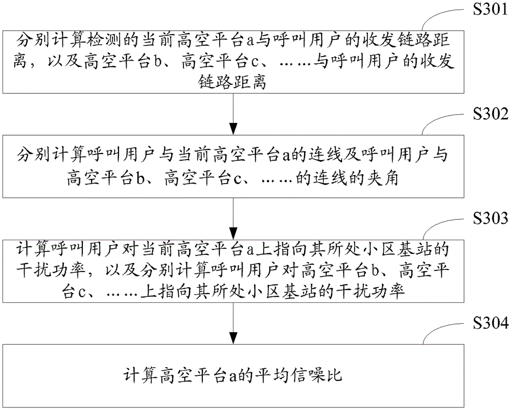 A haps communication channel allocation method, device and system