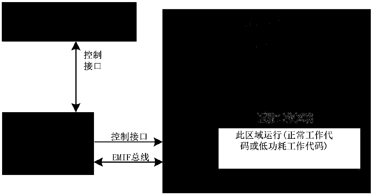 Low-power-consumption processing method based on an FPGA and a DSP architecture